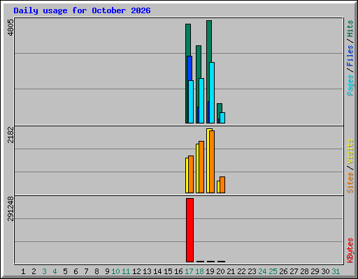 Daily usage for October 2026