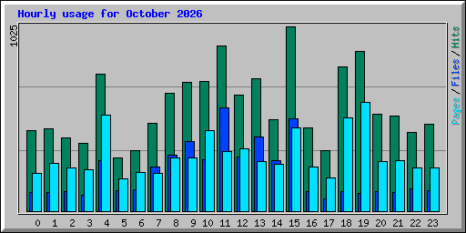 Hourly usage for October 2026