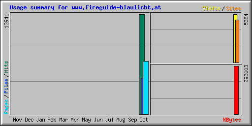 Usage summary for www.fireguide-blaulicht.at